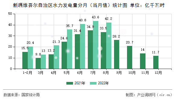 新疆維吾爾自治區(qū)水力發(fā)電量分月（當月值）統(tǒng)計圖