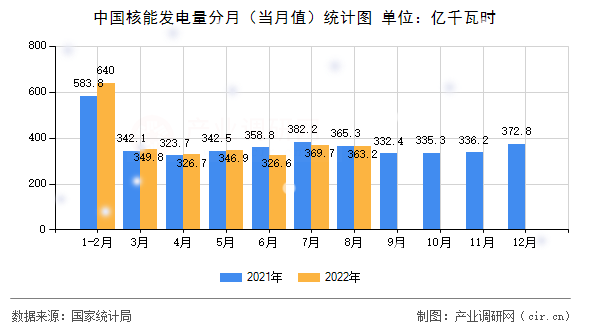中國(guó)核能發(fā)電量分月（當(dāng)月值）統(tǒng)計(jì)圖