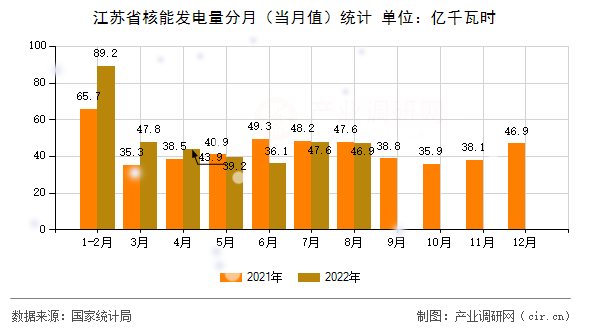 江蘇省核能發(fā)電量分月（當月值）統(tǒng)計