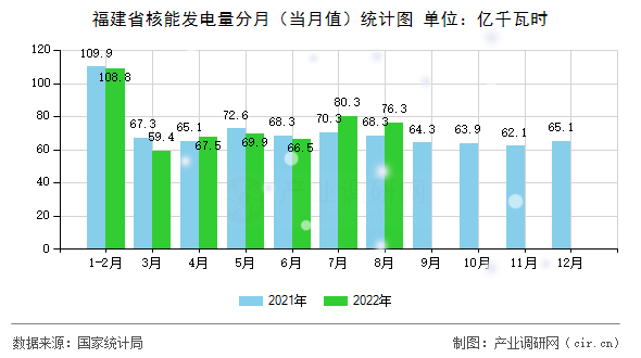 福建省核能發(fā)電量分月（當月值）統(tǒng)計圖