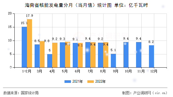 海南省核能發(fā)電量分月（當(dāng)月值）統(tǒng)計圖