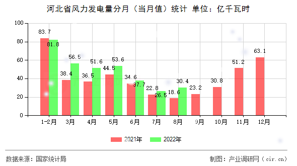 河北省風力發(fā)電量分月（當月值）統(tǒng)計