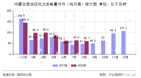 內(nèi)蒙古自治區(qū)風(fēng)力發(fā)電量分月（當(dāng)月值）統(tǒng)計(jì)圖