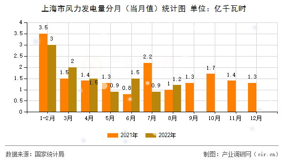 上海市風(fēng)力發(fā)電量分月（當(dāng)月值）統(tǒng)計(jì)圖