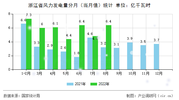浙江省風(fēng)力發(fā)電量分月（當(dāng)月值）統(tǒng)計(jì)