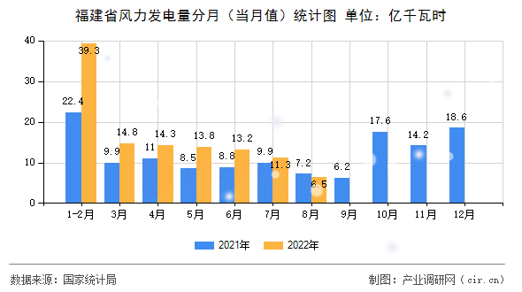 福建省風(fēng)力發(fā)電量分月（當(dāng)月值）統(tǒng)計圖