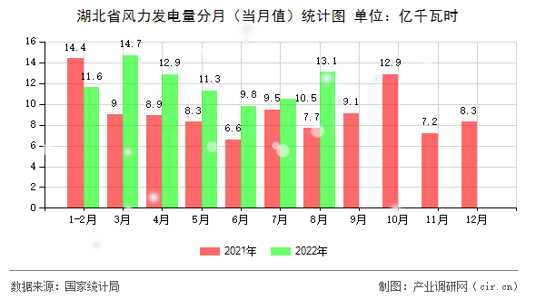 湖北省風力發(fā)電量分月（當月值）統(tǒng)計圖