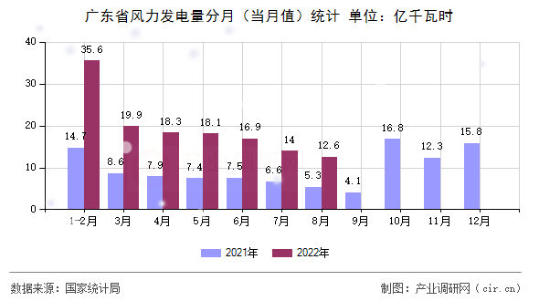 廣東省風力發(fā)電量分月（當月值）統(tǒng)計