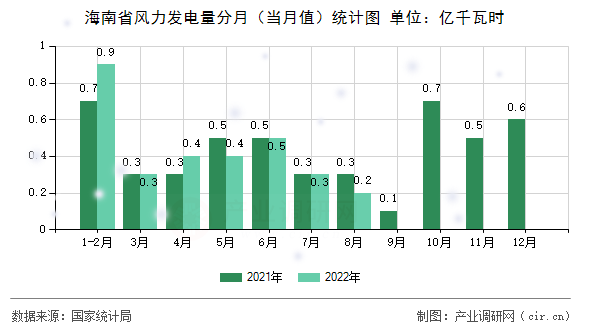 海南省風(fēng)力發(fā)電量分月（當(dāng)月值）統(tǒng)計(jì)圖