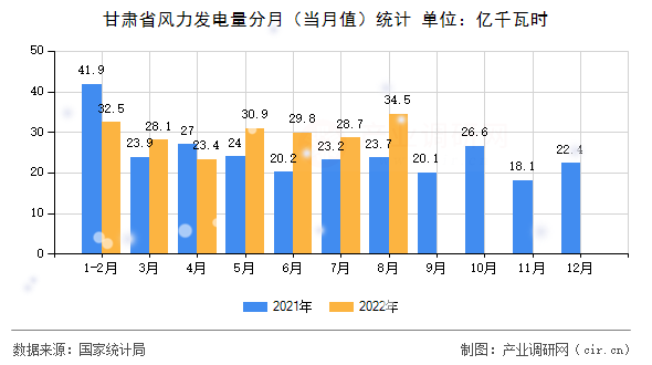 甘肅省風力發(fā)電量分月（當月值）統計