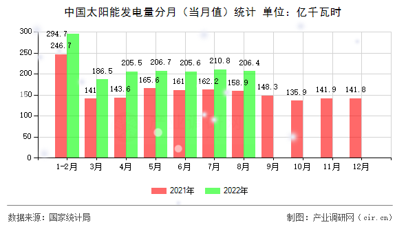 中國(guó)太陽(yáng)能發(fā)電量分月（當(dāng)月值）統(tǒng)計(jì)