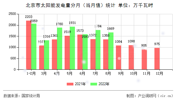 北京市太陽能發(fā)電量分月（當(dāng)月值）統(tǒng)計