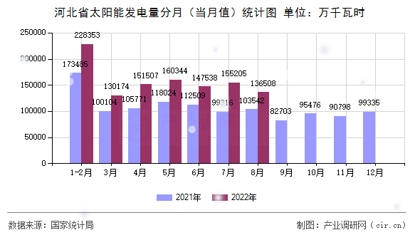 河北省太陽能發(fā)電量分月（當(dāng)月值）統(tǒng)計(jì)圖