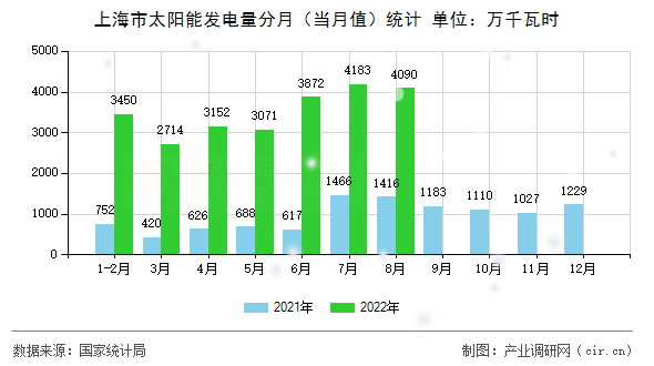 上海市太陽能發(fā)電量分月（當月值）統(tǒng)計