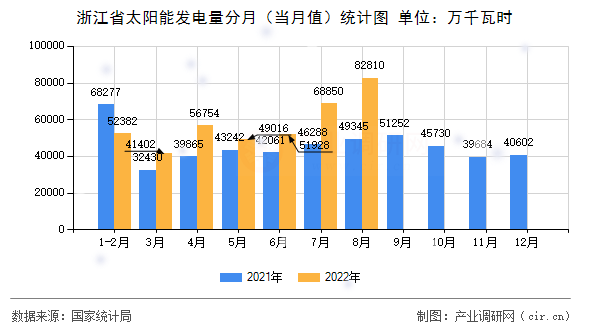 浙江省太陽(yáng)能發(fā)電量分月（當(dāng)月值）統(tǒng)計(jì)圖