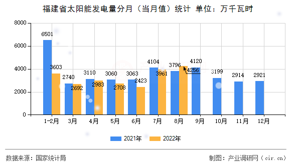 福建省太陽能發(fā)電量分月（當(dāng)月值）統(tǒng)計