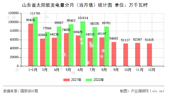 山東省太陽能發(fā)電量分月（當(dāng)月值）統(tǒng)計(jì)圖