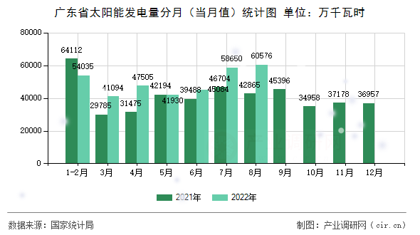 廣東省太陽能發(fā)電量分月（當(dāng)月值）統(tǒng)計(jì)圖