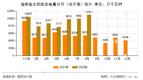 海南省太陽能發(fā)電量分月（當(dāng)月值）統(tǒng)計