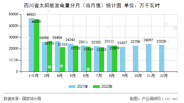 四川省太陽能發(fā)電量分月（當(dāng)月值）統(tǒng)計圖