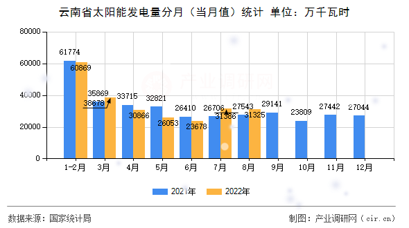 云南省太陽能發(fā)電量分月（當(dāng)月值）統(tǒng)計(jì)