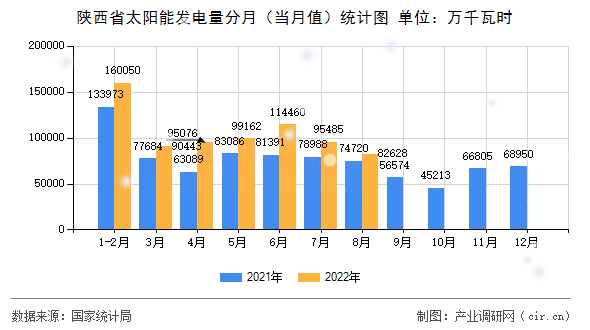 陜西省太陽能發(fā)電量分月（當(dāng)月值）統(tǒng)計(jì)圖