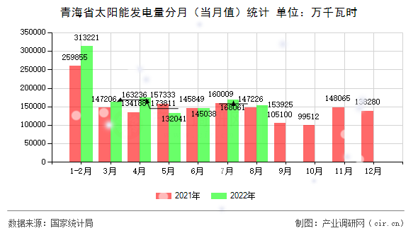 青海省太陽(yáng)能發(fā)電量分月（當(dāng)月值）統(tǒng)計(jì)