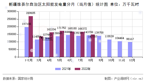 新疆維吾爾自治區(qū)太陽能發(fā)電量分月（當月值）統(tǒng)計圖