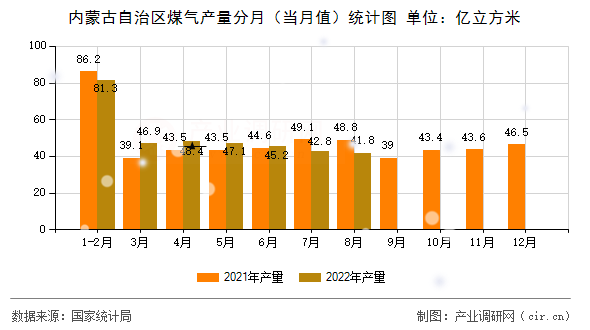 內(nèi)蒙古自治區(qū)煤氣產(chǎn)量分月（當(dāng)月值）統(tǒng)計(jì)圖