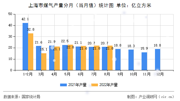 上海市煤氣產(chǎn)量分月（當(dāng)月值）統(tǒng)計(jì)圖