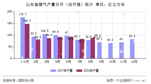 山東省煤氣產(chǎn)量分月（當(dāng)月值）統(tǒng)計(jì)