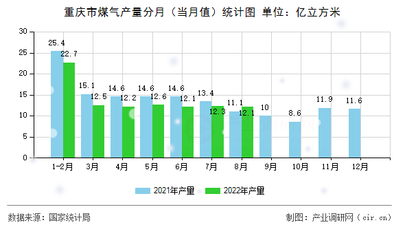 重慶市煤氣產(chǎn)量分月（當(dāng)月值）統(tǒng)計(jì)圖