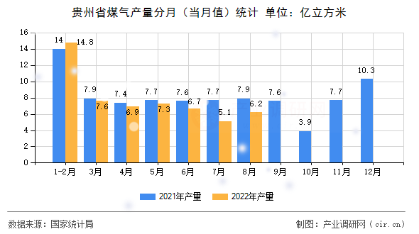 貴州省煤氣產(chǎn)量分月（當月值）統(tǒng)計