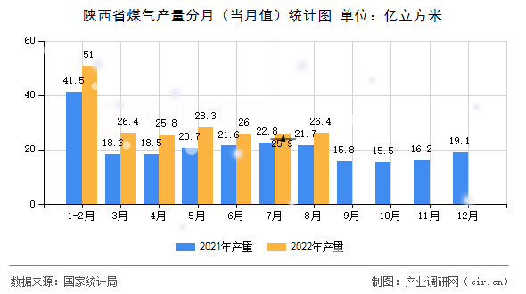陜西省煤氣產(chǎn)量分月（當月值）統(tǒng)計圖
