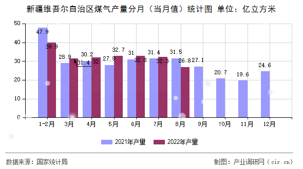 新疆維吾爾自治區(qū)煤氣產(chǎn)量分月（當(dāng)月值）統(tǒng)計(jì)圖