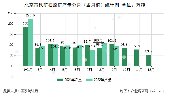 北京市鐵礦石原礦產(chǎn)量分月（當月值）統(tǒng)計圖