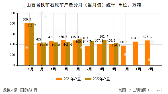 山西省鐵礦石原礦產(chǎn)量分月（當(dāng)月值）統(tǒng)計(jì)
