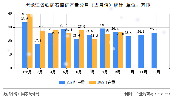 黑龍江省鐵礦石原礦產量分月（當月值）統(tǒng)計