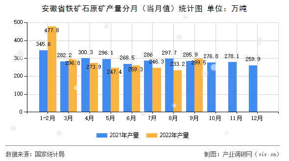 安徽省鐵礦石原礦產(chǎn)量分月（當(dāng)月值）統(tǒng)計(jì)圖