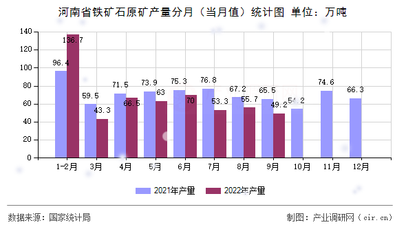 河南省鐵礦石原礦產(chǎn)量分月（當(dāng)月值）統(tǒng)計圖
