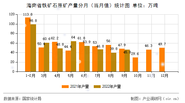海南省鐵礦石原礦產量分月（當月值）統(tǒng)計圖