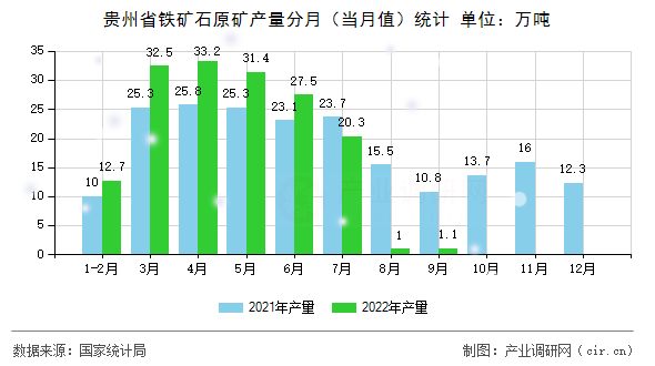 貴州省鐵礦石原礦產量分月（當月值）統(tǒng)計