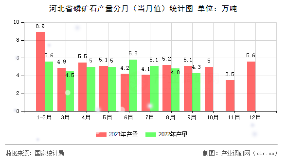 河北省磷礦石產(chǎn)量分月（當月值）統(tǒng)計圖