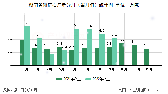 湖南省磷礦石產(chǎn)量分月（當月值）統(tǒng)計圖