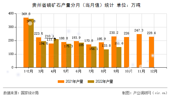 貴州省磷礦石產(chǎn)量分月（當(dāng)月值）統(tǒng)計