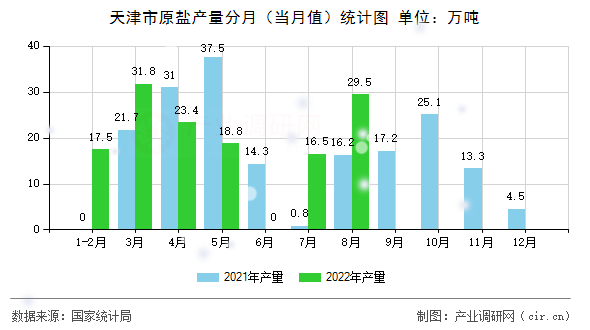 天津市原鹽產(chǎn)量分月（當(dāng)月值）統(tǒng)計(jì)圖