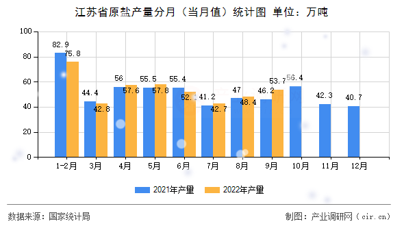 江蘇省原鹽產(chǎn)量分月（當(dāng)月值）統(tǒng)計圖