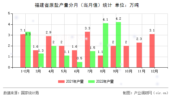 福建省原鹽產(chǎn)量分月（當(dāng)月值）統(tǒng)計(jì)
