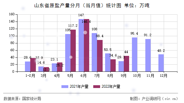 山東省原鹽產(chǎn)量分月（當月值）統(tǒng)計圖