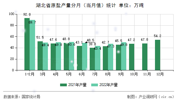 湖北省原鹽產(chǎn)量分月（當(dāng)月值）統(tǒng)計